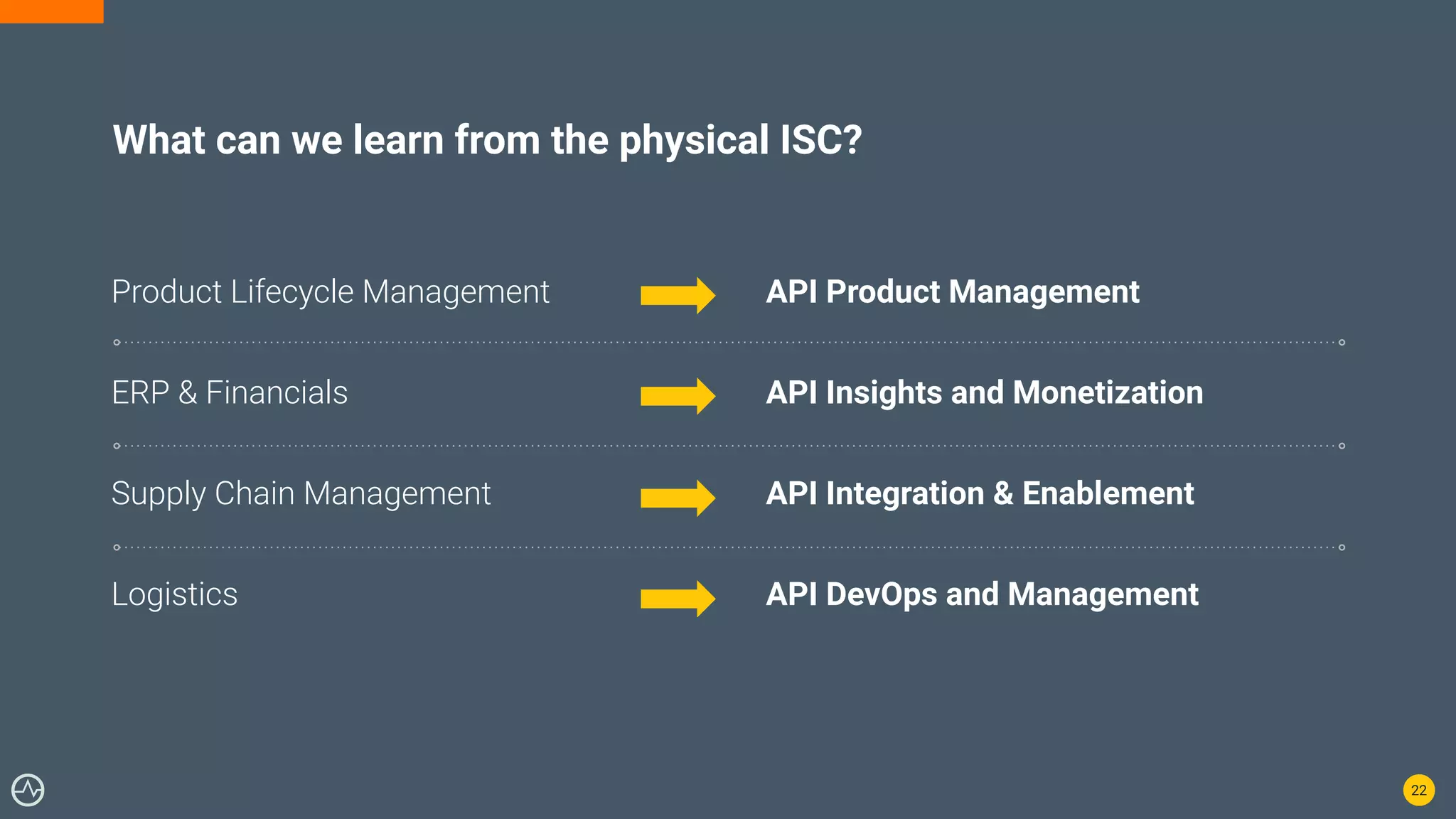 What can we learn from the physical ISC?
Product Lifecycle Management API Product Management
ERP & Financials API Insights and Monetization
Supply Chain Management API Integration & Enablement
Logistics API DevOps and Management
22
 