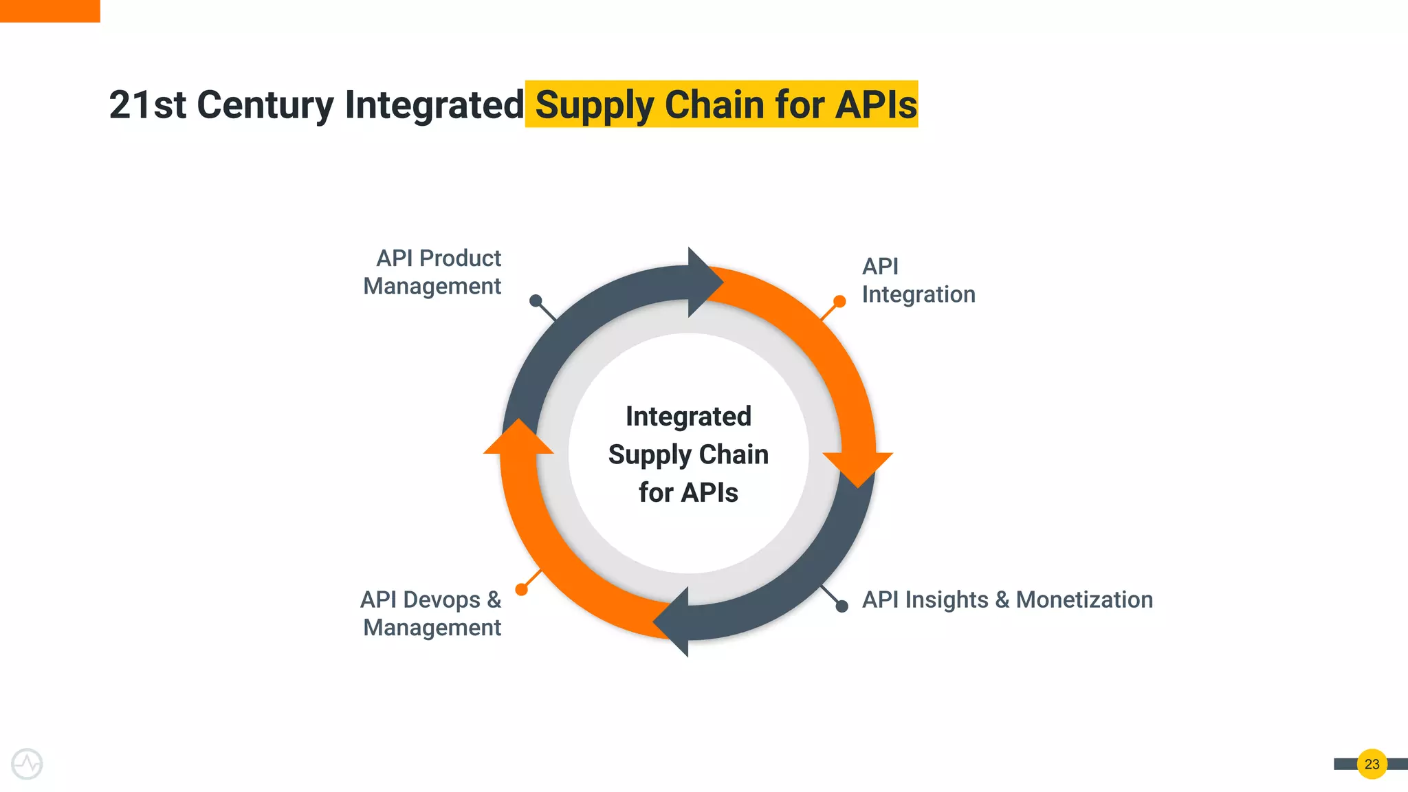 23
API Devops &
Management
API Insights & Monetization
API Product
Management
API
Integration
21st Century Integrated Supply Chain for APIs
Integrated
Supply Chain
for APIs
 
