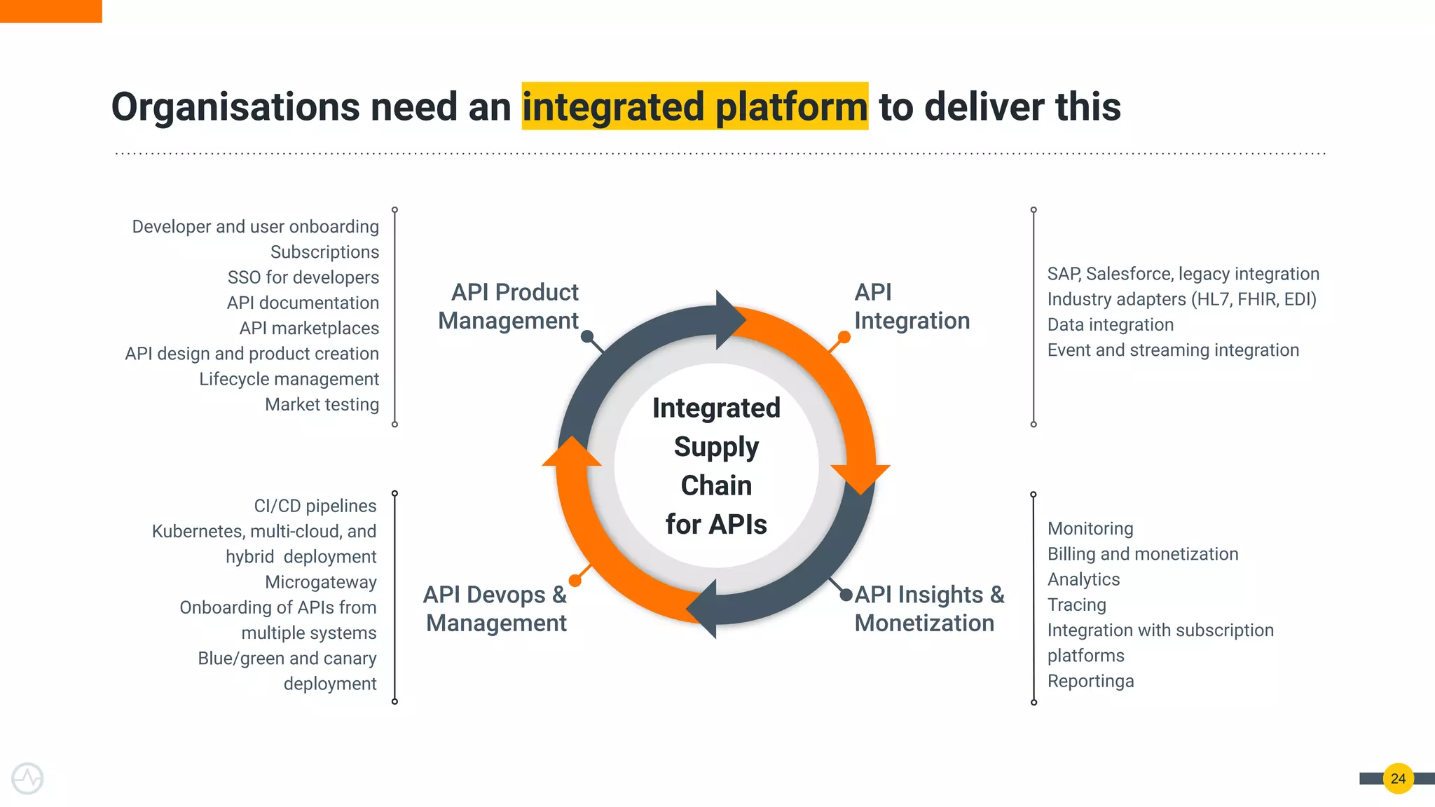 24
SAP, Salesforce, legacy integration
Industry adapters (HL7, FHIR, EDI)
Data integration
Event and streaming integration
Monitoring
Billing and monetization
Analytics
Tracing
Integration with subscription
platforms
Reportinga
CI/CD pipelines
Kubernetes, multi-cloud, and
hybrid deployment
Microgateway
Onboarding of APIs from
multiple systems
Blue/green and canary
deployment
Developer and user onboarding
Subscriptions
SSO for developers
API documentation
API marketplaces
API design and product creation
Lifecycle management
Market testing
Organisations need an integrated platform to deliver this
API Devops &
Management
API Insights &
Monetization
API Product
Management
API
Integration
Integrated
Supply
Chain
for APIs
 