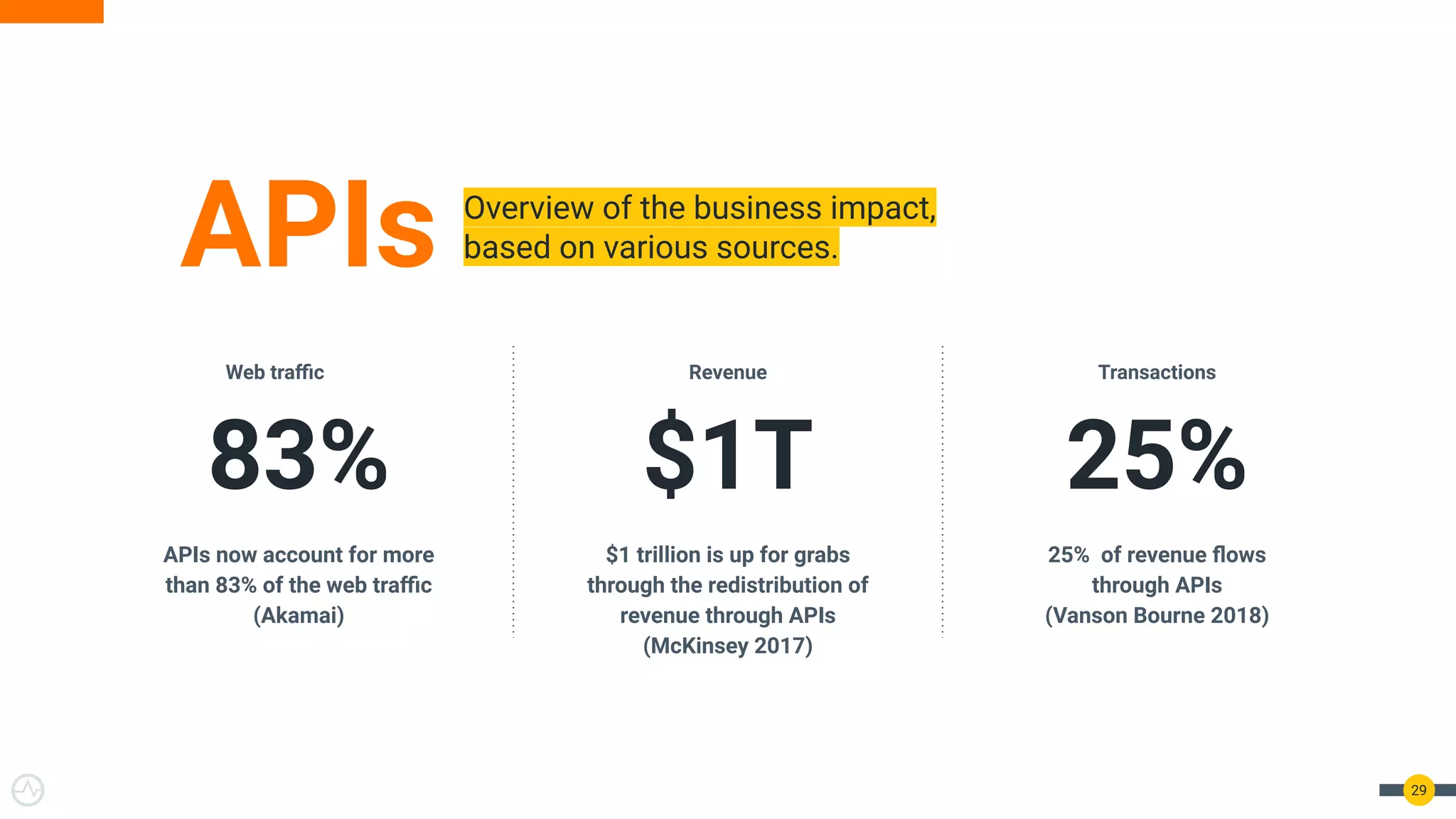 29
Web traﬃc
83%
APIs now account for more
than 83% of the web traﬃc
(Akamai)
Revenue
$1T
$1 trillion is up for grabs
through the redistribution of
revenue through APIs
(McKinsey 2017)
Transactions
25%
25% of revenue ﬂows
through APIs
(Vanson Bourne 2018)
Overview of the business impact,
based on various sources.
APIs
 