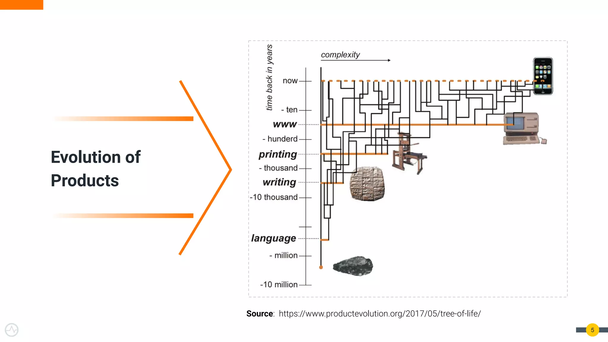 5
Evolution of
Products
Source: https://www.productevolution.org/2017/05/tree-of-life/
 