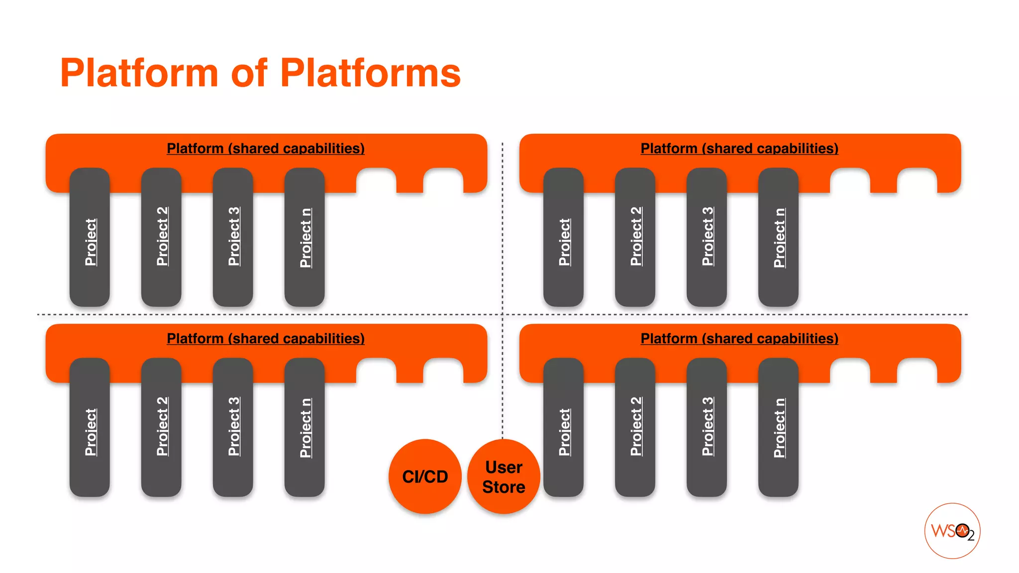 Platform of Platforms
Platform (shared capabilities)
Project
Project
2
Project
3
Project
n
Platform (shared capabilities)
Project
Project
2
Project
3
Project
n
Platform (shared capabilities)
Project
Project
2
Project
3
Project
n
Platform (shared capabilities)
Project
Project
2
Project
3
Project
n
CI/CD
User
Store
 