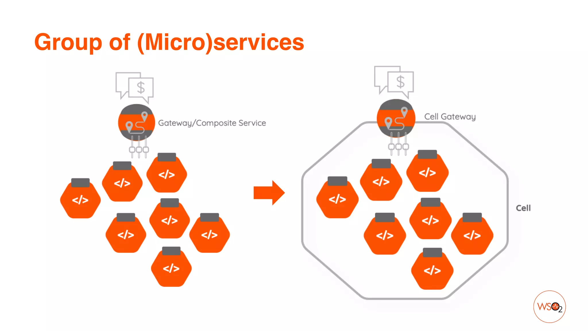 Group of (Micro)services
 