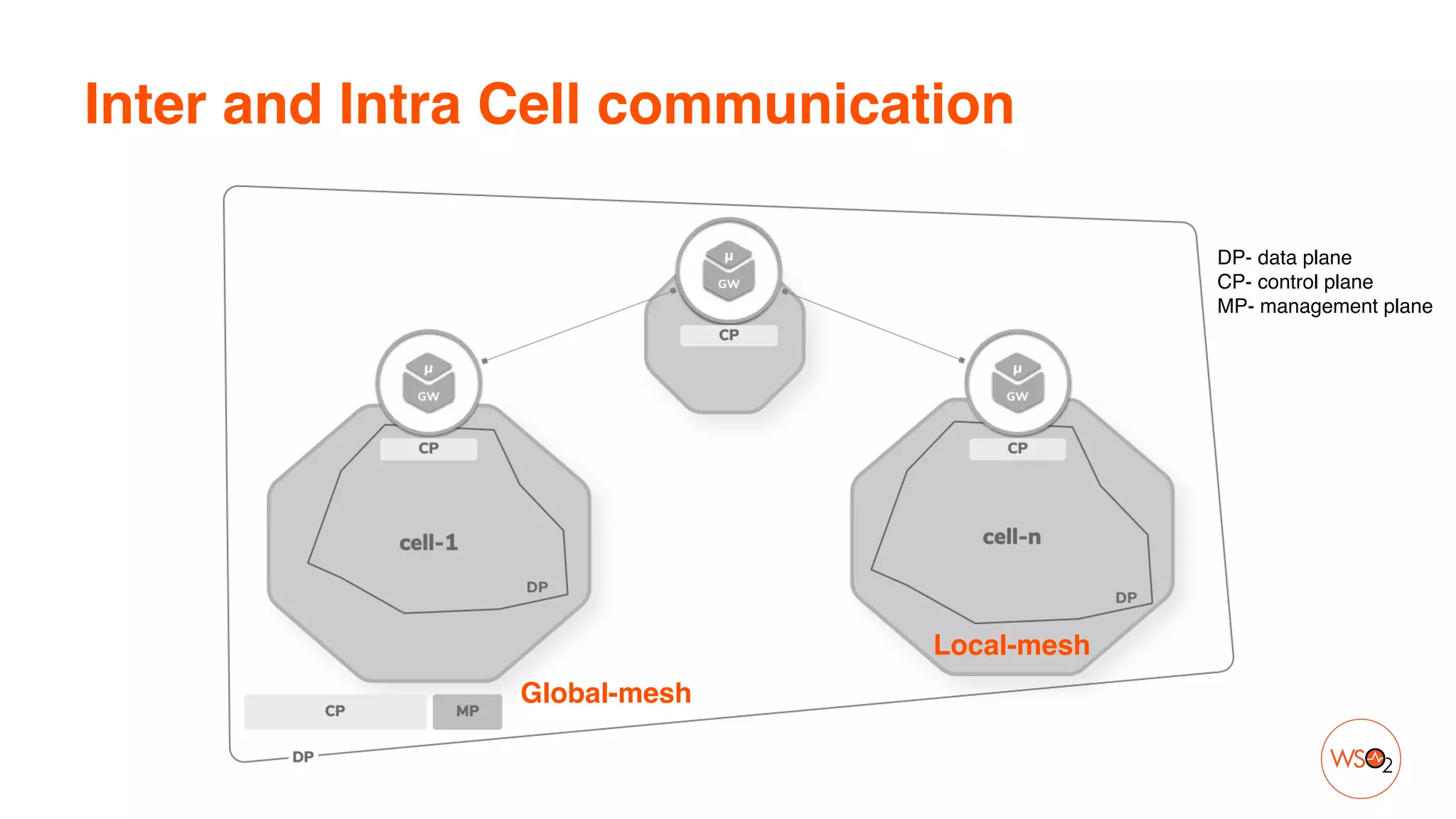 Inter and Intra Cell communication
Local-mesh
Global-mesh
DP- data plan
e

CP- control plan
e

MP- management plane
 