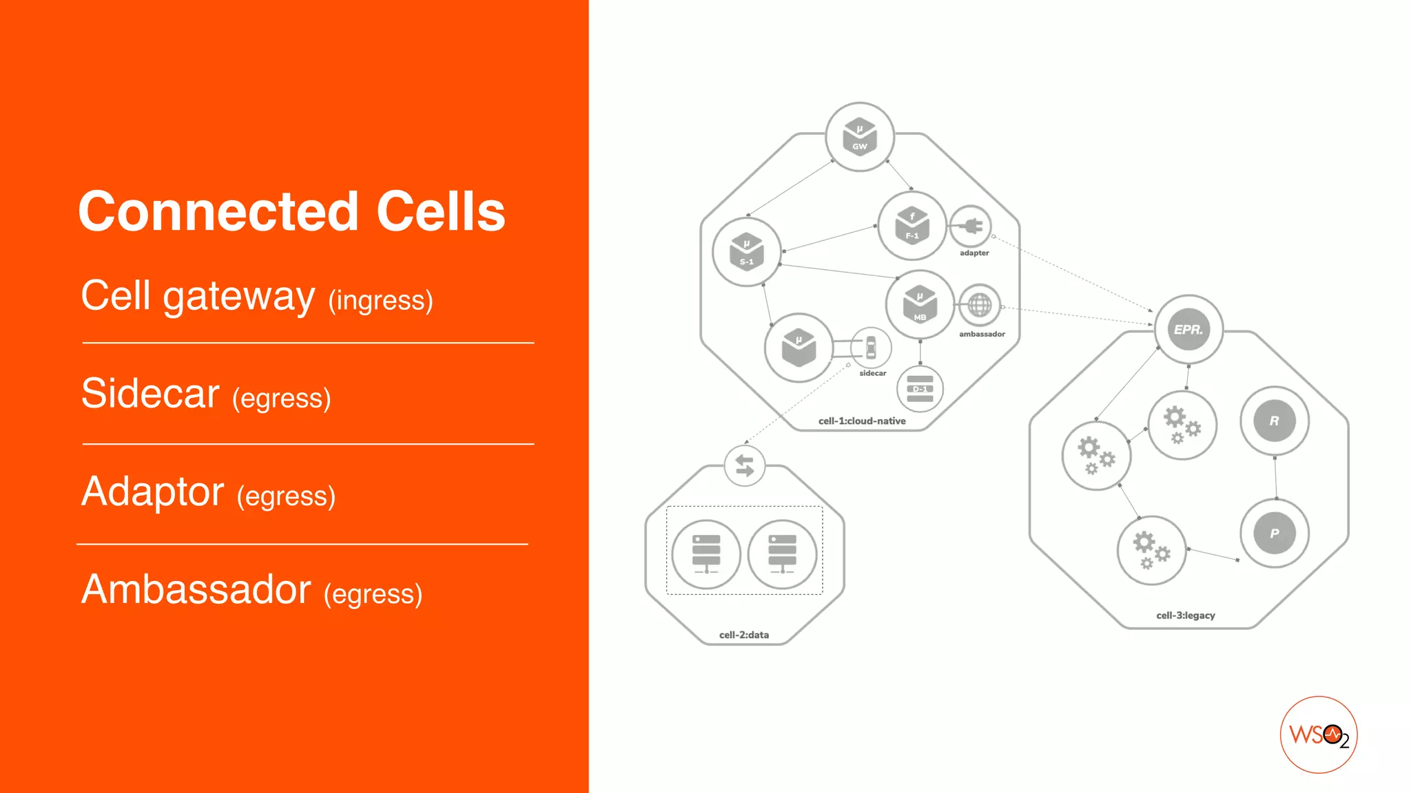 Connected Cells
Cell gateway (ingress
)

Sidecar (egress)
Adaptor (egress)
Ambassador (egress)
 