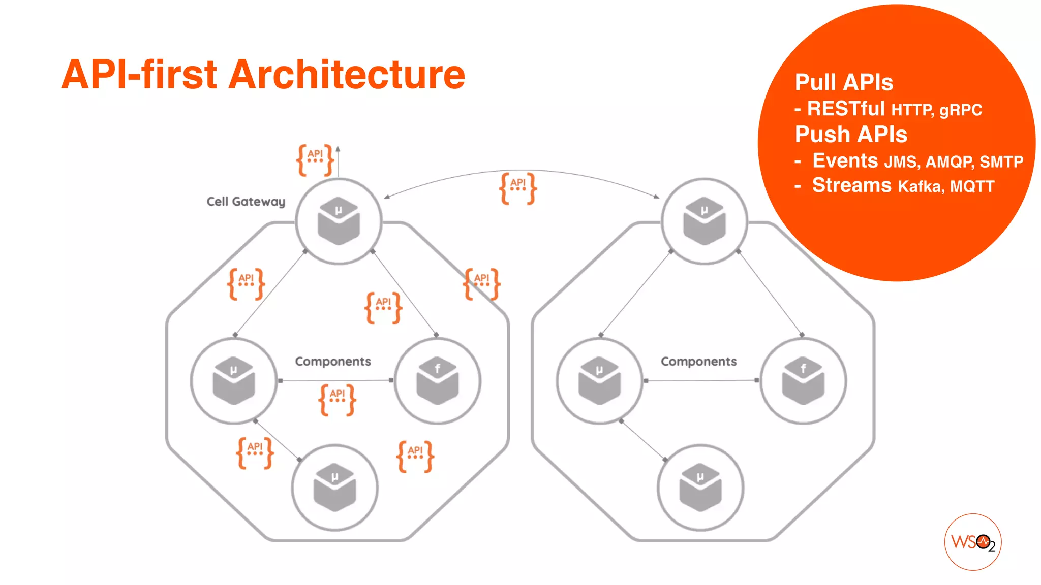 API-first Architecture Pull API
s

- RESTful HTTP, gRPC
Push API
s

- Events JMS, AMQP, SMTP
- Streams Kafka, MQTT
 