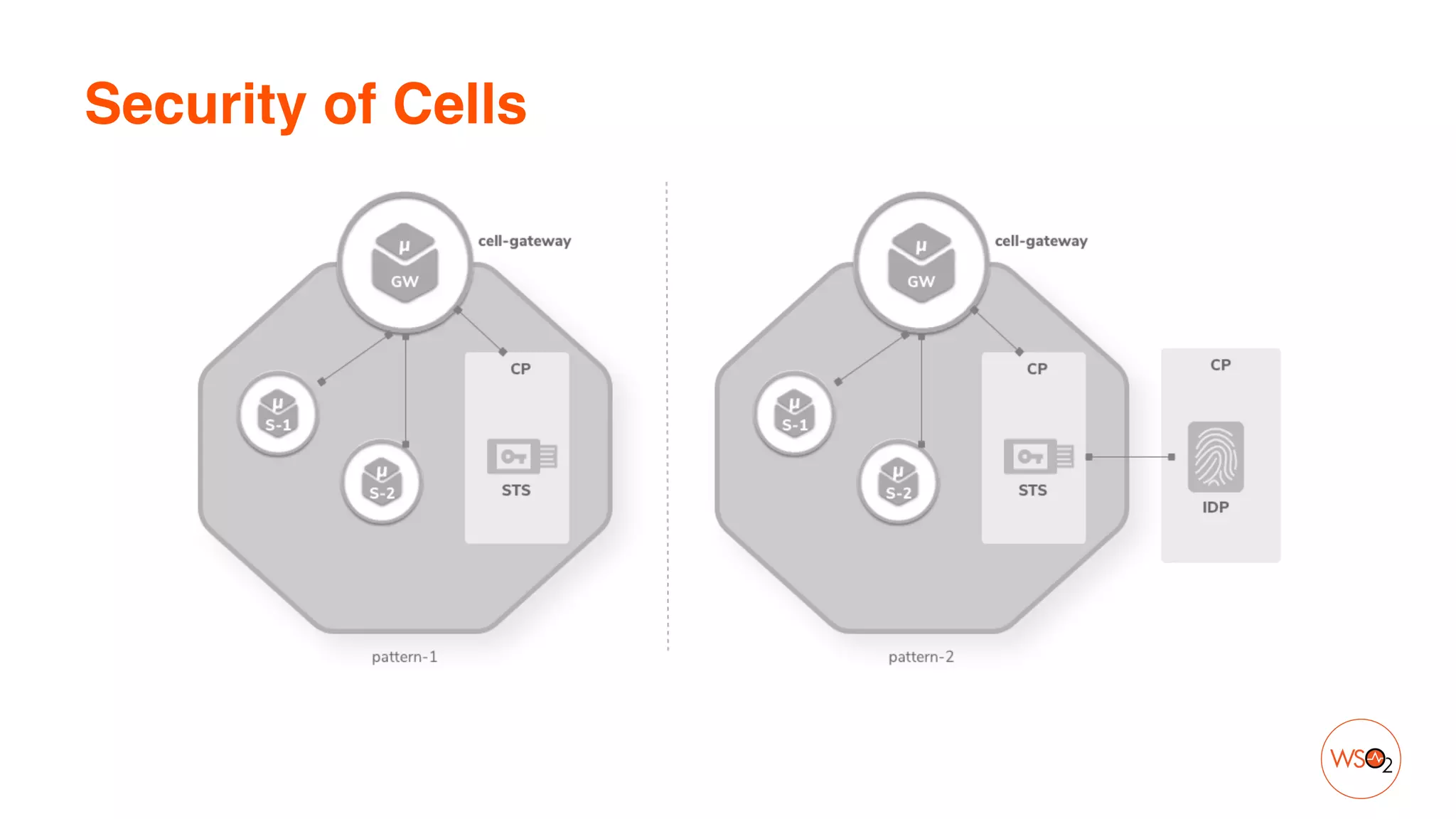 Security of Cells
 