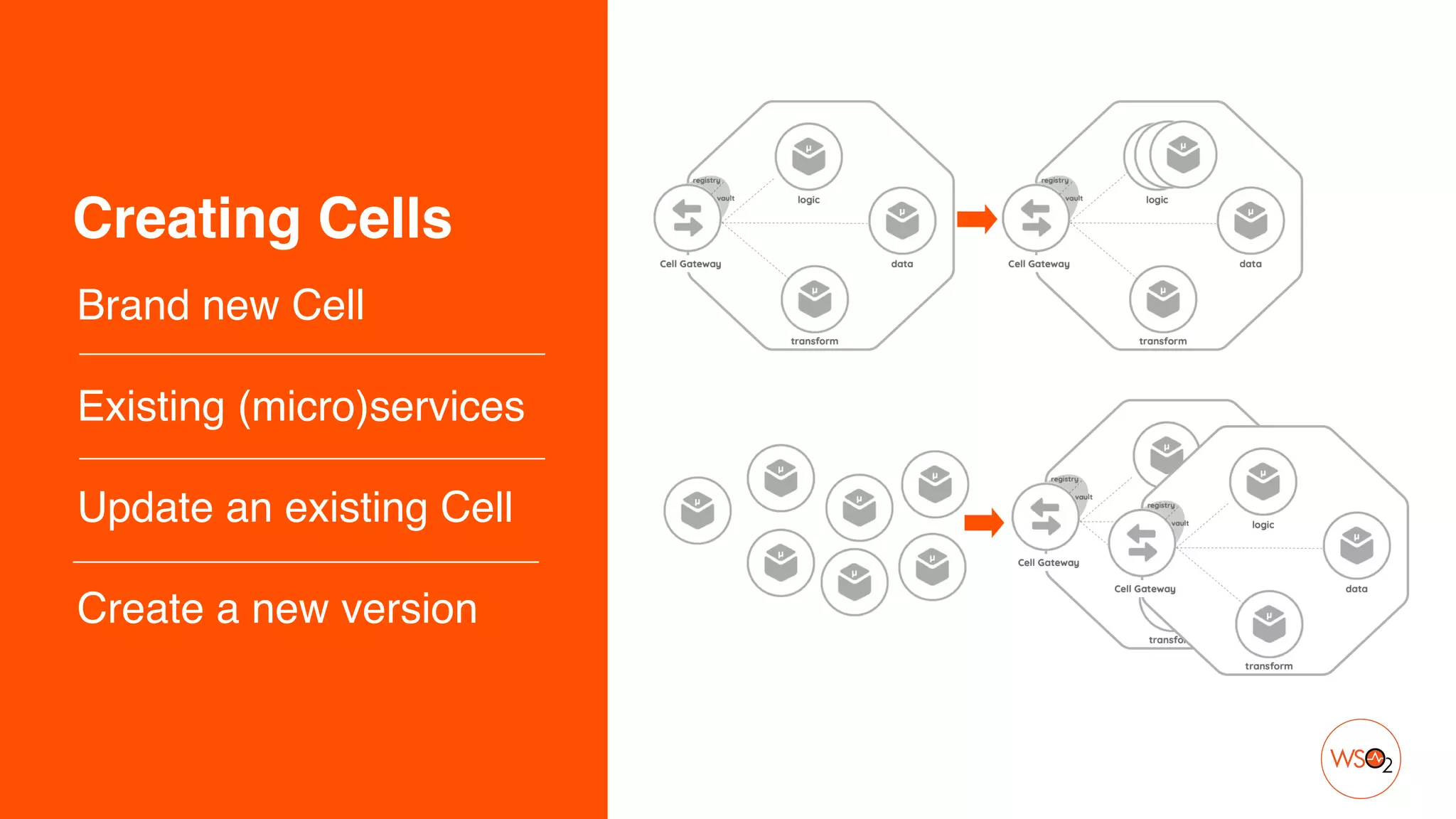 Creating Cells
Brand new Cell
Existing (micro)service
s

Update an existing Cel
l

Create a new version
 