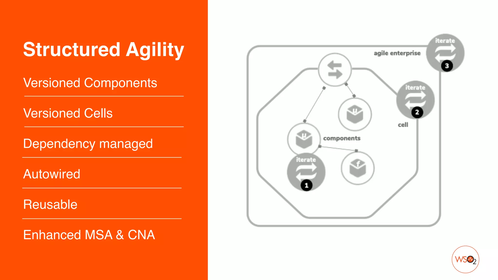 Structured Agility
Versioned Components
Versioned Cell
s

Dependency manage
d

Autowired
 

Reusable
 

Enhanced MSA & CNA
 