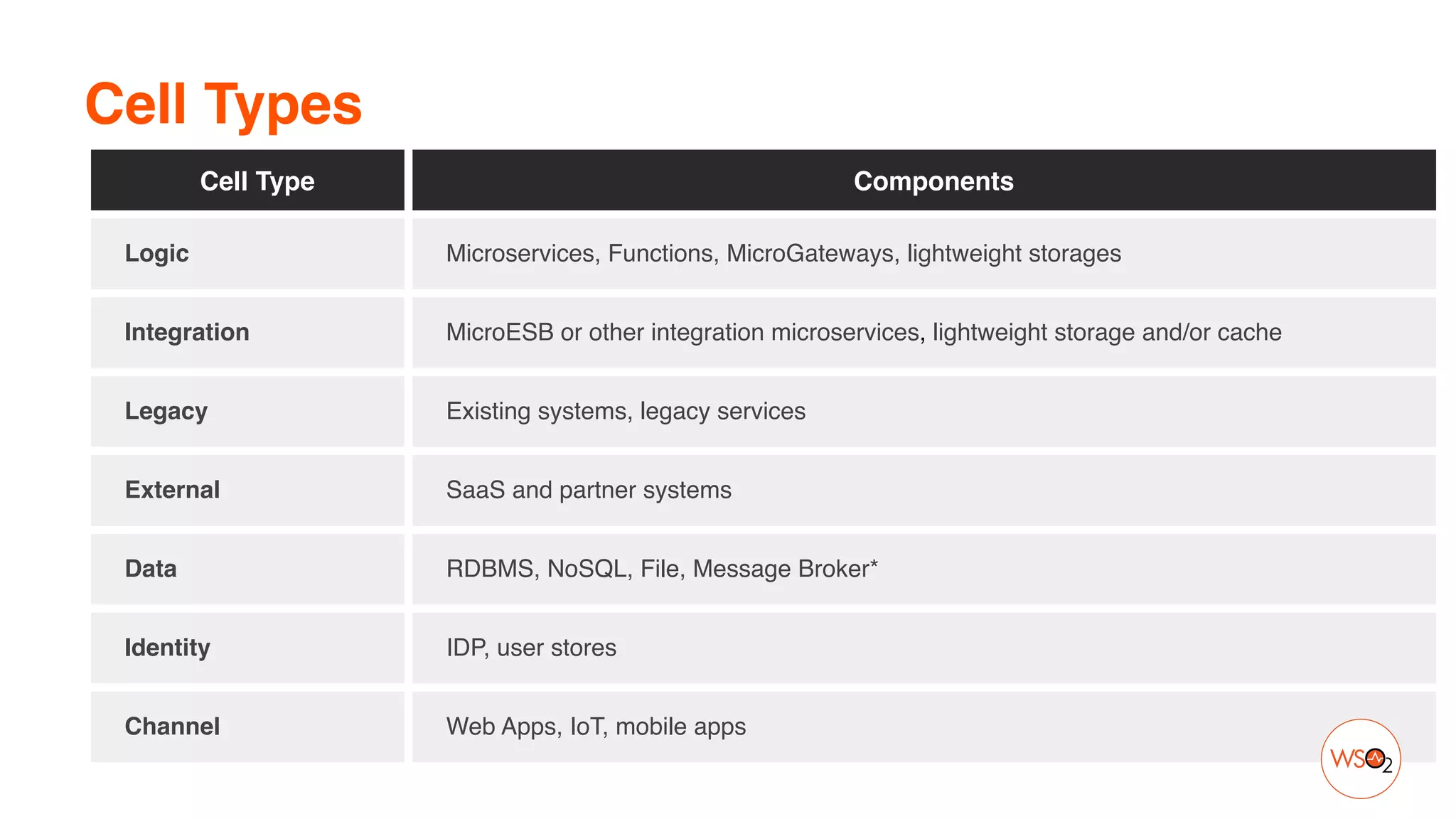 Cell Types
Cell Type Components
Logic Microservices, Functions, MicroGateways, lightweight storages
Integration MicroESB or other integration microservices, lightweight storage and/or cache
Legacy Existing systems, legacy services
External SaaS and partner systems
Data RDBMS, NoSQL, File, Message Broker*
Identity IDP, user stores
Channel Web Apps, IoT, mobile apps
 
