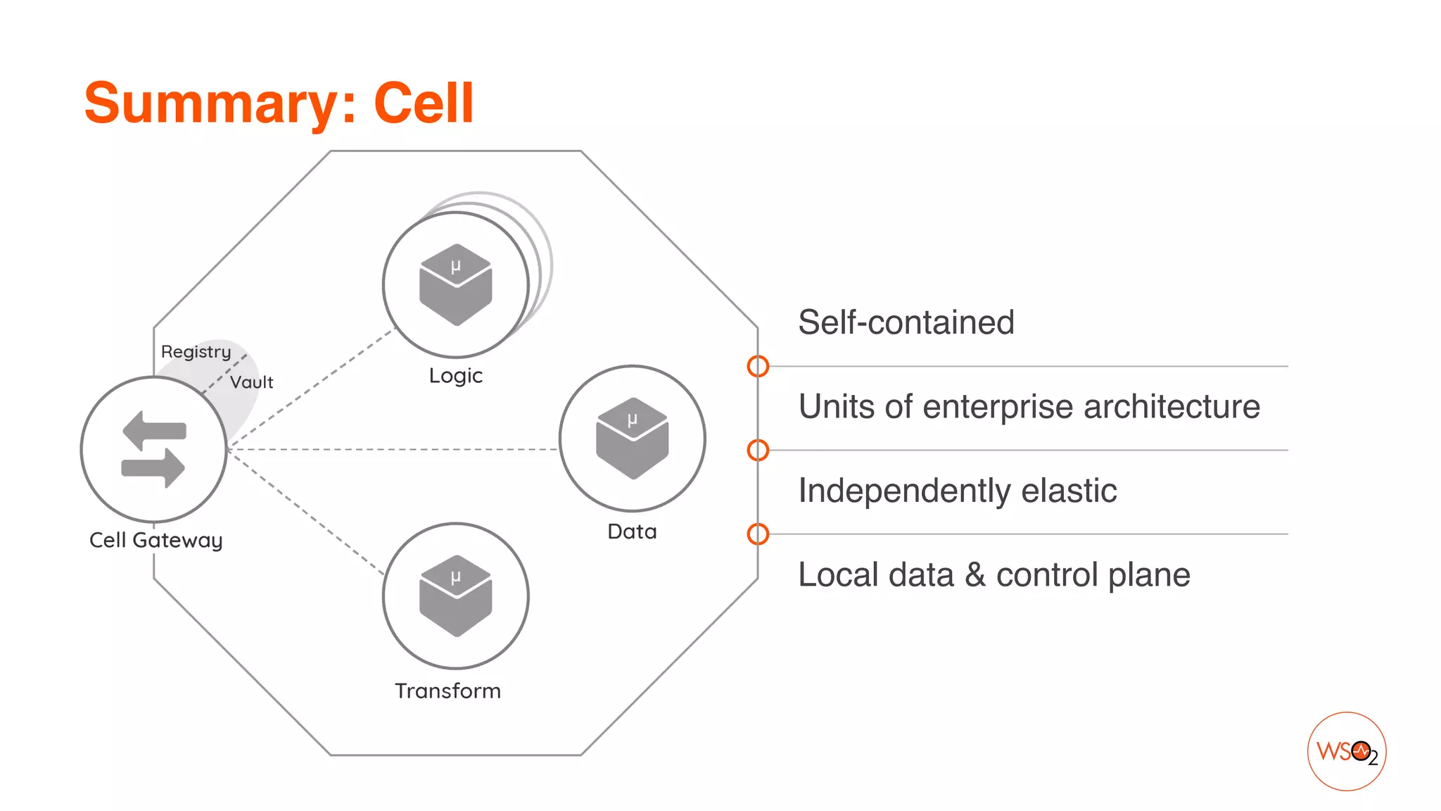 Self-containe
d

Units of enterprise architectur
e

Independently elasti
c

Local data & control plane
Summary: Cell
 