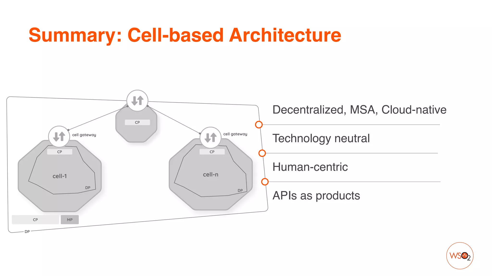 Decentralized, MSA, Cloud-nativ
e

Technology neutral
 

Human-centri
c

APIs as products
Summary: Cell-based Architecture
 