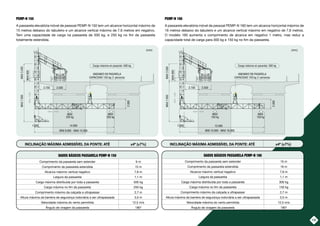 PEMP-N 150
A passarela elevatória móvel de pessoal PEMP-N 150 tem um alcance horizontal máximo de
15 metros debaixo do tabuleiro e um alcance vertical máximo de 7,6 metros em negativo.
Tem uma capacidade de carga na passarela de 500 kg, e 250 kg no fim da passarela
totalmente estendida.
PEMP-N 160
A passarela elevatória móvel de pessoal PEMP-N 160 tem um alcance horizontal máximo de
16 metros debaixo do tabuleiro e um alcance vertical máximo em negativo de 7,6 metros.
O modelo 160 aumenta o comprimento de alcance em negativo 1 metro, mas reduz a
capacidade total de carga para 300 kg e 150 kg no fim da passarela.
MAX
7.600
2.000
MAX
3.500
MAX
800
MAX
250 kg
Carga máxima en pasarela: 500 kg
MAX
250 kg
14.000
1.000
MIN 9.000 - MAX 15.000
2.700
(mm)
2.500
ANDAMIO EN PASARELA
CAPACIDAD 120 kg (1 persona)
MAX
7.600
2.000
MAX
3.500
MAX
800
MAX
150 kg
MAX
150 kg
15.000
MIN 10.000 - MAX 16.000
ANDAMIO EN PASARELA
CAPACIDAD 120 kg (1 persona)
2.700
(mm)
2.500
Carga máxima en pasarela: 300 kg
1.000
DADOS BÁSICOS PASSARELA PEMP-N 150
Comprimento da passarela sem estender 9 m
Comprimento da passarela estendida 15 m
Alcance máximo vertical negativo 7,6 m
Largura da passarela 1,1 m
Carga máxima distribuída por toda a passarela 500 kg
Carga máxima no fim da passarela 250 kg
Comprimento máximo da calçada a ultrapassar 2,7 m
Altura máxima da barreira de segurança rodoviária a ser ultrapassada 3,5 m
Velocidade máxima do vento permitida 12,5 m/s
Ângulo de viragem da passarela 180º
DADOS BÁSICOS PASSARELA PEMP-N 160
Comprimento da passarela sem estender 10 m
Comprimento da passarela estendida 16 m
Alcance máximo vertical negativo 7,6 m
Largura da passarela 1,1 m
Carga máxima distribuída por toda a passarela 300 kg
Carga máxima no fim da passarela 150 kg
Comprimento máximo da calçada a ultrapassar 2,7 m
Altura máxima da barreira de segurança rodoviária a ser ultrapassada 3,5 m
Velocidade máxima do vento permitida 12,5 m/s
Ângulo de viragem da passarela 180º
INCLINAÇÃO MÁXIMA ADMISSÍVEL DA PONTE: ATÉ ±4º (±7%) INCLINAÇÃO MÁXIMA ADMISSÍVEL DA PONTE: ATÉ ±4º (±7%)
13
 