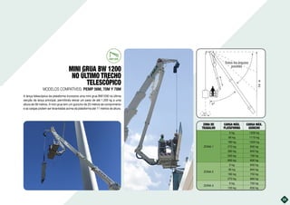 23
MINI GRUA BW 1200
NO ÚLTIMO TRECHO
TELESCÓPICO
MODELOS COMPATÍVEIS: PEMP 56M, 70M Y 78M
A lança telescópica da plataforma incorpora uma mini grua BW1200 na última
secção da lança principal, permitindo elevar um peso de até 1.200 kg a uma
altura de 58 metros. A mini grua tem um guincho de 20 metros de comprimento
e as cargas podem ser levantadas acima da plataforma até 11 metros de altura.
ZONA DE
TRABALHO
CARGA MÁX.
PLATAFORMA
CARGA MÁX.
GUINCHO
ZONA 1
0 kg 1200 kg
90 kg 1110 kg
180 kg 1020 kg
270 kg 930 kg
360 kg 840 kg
500 kg 700 kg
600 kg 600 kg
ZONA 2
0 kg 930 kg
90 kg 840 kg
180 kg 750 kg
270 kg 660 kg
ZONA 3
0 kg 750 kg
120 kg 630 kg
Max.
1200 kg
0°
58
m
Todos los ángulos
posibles
 