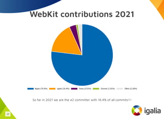 2021 WebKit Contributors Meeting, Igalia Slide 12