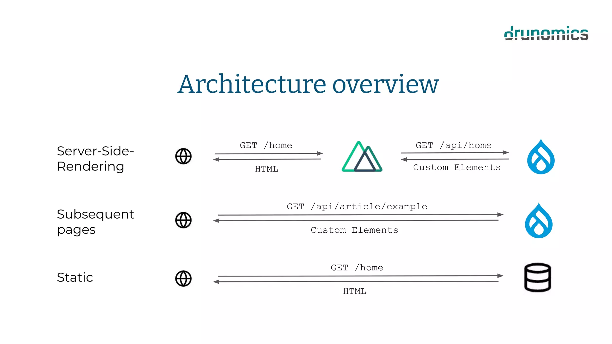 Architecture overview
GET /home GET /api/home
Custom Elements
HTML
Server-Side-
Rendering
Static
GET /home
HTML
Subsequent
pages
GET /api/article/example
Custom Elements
 