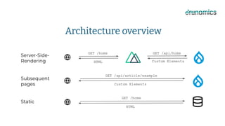 Architecture overview
GET /home GET /api/home
Custom Elements
HTML
Server-Side-
Rendering
Static
GET /home
HTML
Subsequent
pages
GET /api/article/example
Custom Elements
 