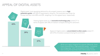 APPEAL OF DIGITAL ASSETS
Viewing digital assets as an innovative technology play ranked 2nd in
terms of appeal, with 39% o...