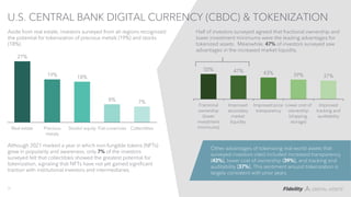 U.S. CENTRAL BANK DIGITAL CURRENCY (CBDC) & TOKENIZATION
37
Aside from real estate, investors surveyed from all regions re...