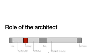 Role of the architect
13
Intro
Transformation
Architect
Architecture
Delta
Strategy to execution
Contribution
 