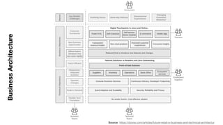 23
Source: https://dzone.com/articles/future-retail-a-business-and-technical-architectur
Business
Architecture
 