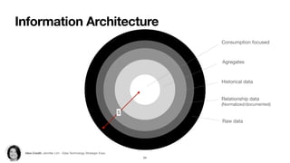 Information Architecture
24
Consumption focused
Agregates
Historical data
Relationship data 

(Normalized/documented)
Raw data
$
Idea Credit: Jennifer Lim - Data Technology Strategic Exec.
 