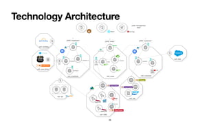 Technology Architecture
26
 