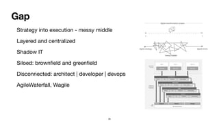 Gap
Strategy into execution - messy middle 

Layered and centralized 

Shadow IT

Siloed: brown
fi
eld and green
fi
eld 

Disconnected: architect | developer | devops 

AgileWaterfall, Wagile
28
 