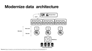 Modernize data architecture
33
Source:https://medium.com/architect2architect/microdata-architecture-5449596a3f6f
 