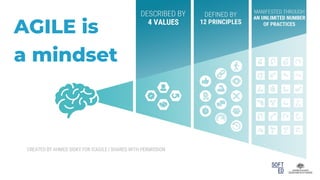 AGILE is
a mindset
 