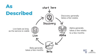 As
Described Discovery generally
takes a few weeks
Alpha generally
takes a few weeks
to a few months
Beta generally
takes a few months
Live lasts as long
as the service is viable
 