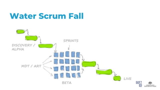 Water Scrum Fall
MDT / ART
SPRINTS
DISCOVERY /
ALPHA
BETA
LIVE
 