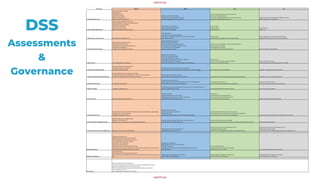 UNOFFICIAL
UNOFFICIAL
DSS Criteria Discover Alpha Beta Live
1. Understand user needs
CreateValueProposition Canvas
Develop personas
CreateEmpathy maps
CreateUser Journey Map
Develop User Research Plan
Design hypothesis and experiments
Conduct user research and validation
Test and iteratelo-fi prototypes with real users
Identify user need gaps in theservice/ product
Test iterativebuild ofservice/ product with real users
Conduct user experiencetesting
Demonstratecompleted user research and continuing roadmap
Develop user usageand satisfaction metrics
Monitor service/ product usageand user satisfaction metrics
Identify next problems / opportunities
2. Have amultidisciplinary team
Createcoreteam and identify primary roles
Identify extended team and service/ product sponsor
Onboard discovery team members
Conduct team mobilisation
Createteam charter / canvas
Agreeteam standards and ways ofworking
Onboard delivery team members
Onboard delivery vendors / suppliers
Build / identify coreskills gaps
Build initial MVP
Build / iteratelive
Support beta / live
Build / iteratelive
Support live
3. Agile and user-centered process Workshops and short design sprints
Short design sprints
Createuser story map / prioritised backlog
Createproduct backlog (with defined user stories for first MVP / beta)
Definedefinition ofdone
Sprints / Kanban
Ongoing refinement and prioritisation ofproduct backlog
Sprints / Kanban (for new features and existing support)
Ongoing refinement and prioritisation ofproduct backlog
4. Understand toolsand systems
Develop high level system architecture
Identify high level infrastructure
Identify internal / external system dependencies
Investigatetechnical feasibility
Calculatecost for required tools / systems
Develop detailed system architecture
Develop information architecture
Providerationalefor tools ofchoice/ platform
Setup technical tools / DevOps / automated testing
Procuresoftware/ vendor management
AgreeSLAfor technical support
Perform Continuous Integration / Continuous Delivery pipeline
Setup production monitoring
Createoperational procedures
Secureongoing funding for tools and platforms Monitor / updatetools and platforms
5. Make it secure Conduct high level security assessment
Develop security architecture
Identify security levels and profiles
Conduct data mapping and collection
Identify legal constraints (eg. FOI, IP, privacy, copyright)
Conduct IRAP Assessment with vendor/s
Develop security plan and policies (to meet legislativerequirements)
Build security in
Conduct security testing (eg. penetration, OWASP)
Setup users and access control levels
Conduct security monitoring
Conduct ongoing security testing (eg. penetration, OWASP)
6. Consistent and responsive design
Determineaccessibility and design patterns
Investigatechannels and touchpoints
Consider existing design systems
Develop prototypes using design systems and components
Createwritten content with consistency in toneand easy to understand language Build consistent and responsivedesign in Updatefor new design patterns and components
7. Use open standardsand common platforms
Document high level technical and product standards
Consider any open standards, design systems or common shared architectures
Consider other experiences from international counterparts
Determinetechnical standards and metrics
Identify systems/ tools / processes that can beshared Build using technical standards and open platforms (whereappropriate) Updatefor new technical standards / platforms
8. Make source code open Consider open sourcesoftware
Consider open sourcecontributions
Consider usageofan public open sourcerepository for codeand other artefacts
Develop open sourcecontribution and user guide/s
Contributeback to open source
Commit relevant codeto a public open sourcerepository
Contributeback to open source
Document reasons for codethat is open and private
9. Make it accessible Investigateaccessibility options
Develop prototypes using accessibility best practiceand test with a rangeofdiverseusers
Createan accessibility tetst strategy Test accessibility (eg. WCAG compliance2.0 AA) Monitor accessibility compliance
10. Test the service Determinequality and test requirements
Develop test strategy
Identify required test tools / environments
Develop business continuity plans / roll back / data recovery
Preparetesting / deployment environment/s
Build quality in
Test iteratively with useoftest automation
Test continuity plans / roll back / data recovery
Prepareliveenvironment (ifrequired) Conduct continuous testing and monitoring
11. Measure performance
Discuss performancemetrics and definemeasures ofsuccess (eg. user satisfaction, digital uptake,
completion rate, cost per transaction)
Investigateexisting data and metrics
Develop performancetest plan
Consider serviceload capacity ofservice
Collect baselinedata
Consider reporting performanceon theGov Performancedashboard
Conduct performancetesting -iterativeand load / scale
Preparereadiness to report performanceto Gov Performancedashboard
Record key learnings from qualitative/ quantitativedata Conduct continuous testing and monitoring ofperformanceand load
12. Don't forget the non-digital experience
Identify business process changeand impact
Develop communications plan
Identify user journey touch points, context ofuse, digital limitations
Design business process changes and process improvement metrics
Understand serviceinteraction and channels
Implement and test business process change
Integrateservicewith other channels to ensureuser support and information is consistent Monitor process improvement
13. Encourage everyone to use the digital service Engagecommunications and marketing teams
Review communications and marketing plans
Design digital uptakeand target metrics
Support communications and marketing plan rollout
Review digital uptakeand targets
Develop retirement strategy for legacy systems and non-digital channels
Support communications and marketing plan rollout
Review digital uptakeand targets
Commenceretirement strategy for legacy systems and non-digital channels
Delivery Management
Createservice/ product vision
Establish business caseand cost and timewishes
Estimatehigh level cost / timefor service/ product
Createhigh level service/ product roadmap
Estimatecost / timefor discovery
Conduct procurement activities
Createinitial product / servicebudget and reporting
Confirm that product / serviceis adding value, is meeting needs only government can meet, and is
not duplicating existing government service/ products
Estimatecost / timefor alpha
Refineestimatecost / timefor service/ product
DefineMVP / beta scope
CreateFeatures level stories for serviceand break down user stories for beta
Createreleaseplans
Cost / timeestimatefor beta
Createongoing service/ product support budget
Updateservice/ product roadmap Continuously updateservice/ product roadmap
Stakeholder Management
Identify stakeholders
Setup steering committee/ reporting requirements
Obtain support from senior stakeholders and ensurethey understand theproblem you aretrying to
solve
Ongoing stakeholder management and reporting
Conduct regular reviews / showcases
Ongoing stakeholder management and reporting
Conduct regular reviews / showcases
Ongoing stakeholder management and reporting
Conduct regular reviews / showcases
When to stop
Thereis no need for what you areexploring
Theneed is already been met by another serviceor product from government or industry
Adapting or developing another serviceis a better solution
Therearetechnical or policy constraints that outweigh thetimeframeor cost wishes
It not cost-effectiveto do this
Thenon-digital solution is sufficient for user needs
DSS
Assessments
&
Governance
 