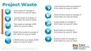 Project Waste
Australia waste an average of
$139 million for every $1 billion
ASEAN waste an average of $86
million for every $1 billion
Brazil waste an average of
$122 million for every $1 billion
Canada waste an average of
$77 million for every $1 billion
China waste an average of
$76 million for every $1 billion
Europe waste an average of
$127 million for every $1 billion
India waste an average of $81
million for every $1 billion
Latin America waste an average of
$102 million for every $1 billion
Middle East waste an average of
$85 million for every $1 billion
North America waste an average of
$102 million for every $1 billion
Source: Pmi.org. (2018). 2018 Pulse of the Profession Survey. [online] Available at:
https://www.pmi.org/about/press-media/press-releases/2018-pulse-of-the-profession-survey.
 