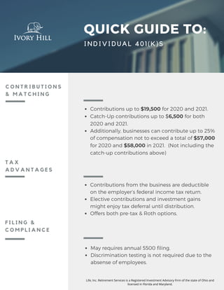 QUICK GUIDE TO:
INDIVIDUAL 401(K)S
C O N T R I B U T I O N S
& M A T C H I N G
F I L I N G &
C O M P L I A N C E
T A X
A D V A N T A G E S
Contributions up to $19,500 for 2020 and 2021.
Catch-Up contributions up to $6,500 for both
2020 and 2021.
Additionally, businesses can contribute up to 25%
of compensation not to exceed a total of $57,000
for 2020 and $58,000 in 2021. (Not including the
catch-up contributions above)
Contributions from the business are deductible
on the employer’s federal income tax return.
Elective contributions and investment gains
might enjoy tax deferral until distribution.
Offers both pre-tax & Roth options.
May requires annual 5500 filing.
Discrimination testing is not required due to the
absense of employees.
Life, Inc. Retirement Services is a Registered Investment Advisory Firm of the state of Ohio and
licensed in Florida and Maryland.
 