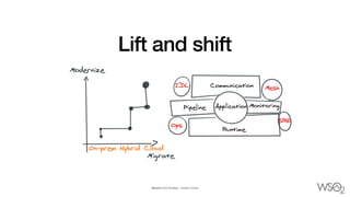 Lift and shift
Source:Clod Strategy - Gregor Hohpe
 
