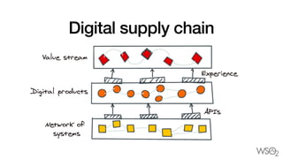 Digital supply chain
 