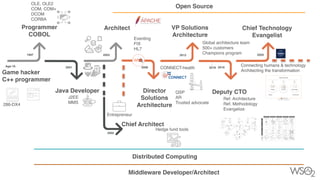 2019
1997 2003
Architect
2012
VP Solutions
Architecture
2001 2008
Director
Solutions
Architecture
Deputy CTO
Open Source
Distributed Computing
Programmer
COBOL
OLE, OLE
2

COM, COM
+

DCO
M

CORBA
Java Developer
J2E
E

MMS
286-DX4
Eventin
g

FI
X

HL7
CONNECT-health
Global architecture tea
m

500+ customer
s

Champions program
Chief Architect
2005
QS
P

A
R

Trusted advocate
Game hacker
 

C++ programmer
Age-16
Hedge fund tools
Ref. Architectur
e

Ref. Methodolog
y

Evangelize
2018
Middleware Developer/Architect
Entrepreneur
Chief Technology
Evangelist
2020
Connecting humans & technolog
y

Architecting the transformation
 