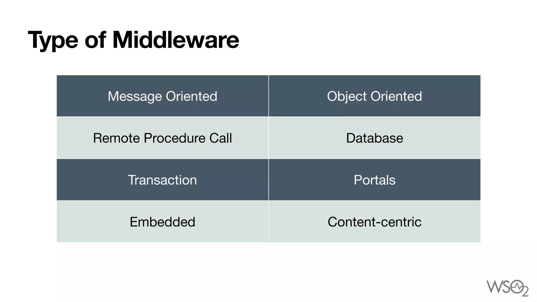 Type of Middleware
Message Oriented Object Oriented
Remote Procedure Call Database
Transaction Portals
Embedded Content-centric
 
