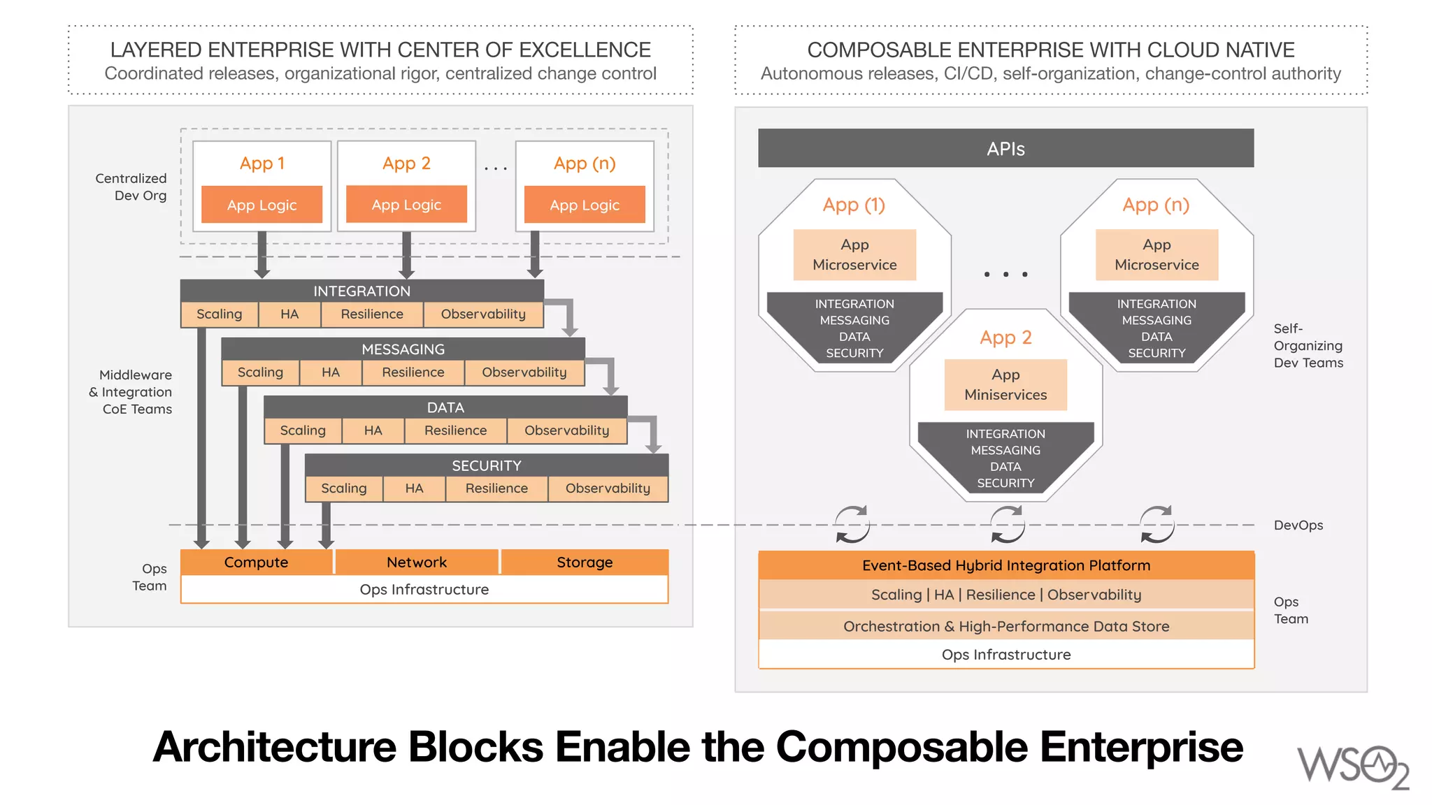 COMPOSABLE ENTERPRISE WITH CLOUD NATIVE

Autonomous releases, CI/CD, self-organization, change-control authority
App (n)
App


Microservice
INTEGRATION


MESSAGING


DATA


SECURITY
App 2
App


Miniservices
INTEGRATION


MESSAGING


DATA


SECURITY
APIs
Self-
 
Organizing
 
Dev Teams
. . .
Ops
 
Team
Event-Based Hybrid Integration Platform
Scaling | HA | Resilience | Observability
Orchestration & High-Performance Data Store
Ops Infrastructure
Architecture Blocks Enable the Composable Enterprise
App Logic
. . .
Scaling HA Resilience Observability


Scaling HA Resilience Observability


HA Resilience Observability


Compute Network Storage
Ops Infrastructure
Centralized
 
Dev Org
Middleware
 
& Integration
 
CoE Teams
Ops
 
Team
LAYERED ENTERPRISE WITH CENTER OF EXCELLENCE

Coordinated releases, organizational rigor, centralized change control
HA Resilience Observability
Scaling
INTEGRATION
HA Resilience Observability
Scaling
MESSAGING
HA Resilience Observability
Scaling
DATA
HA Resilience Observability
Scaling
SECURITY
App Logic
App Logic
App 1 App 2 App (n)
DevOps
App (1)
App


Microservice
INTEGRATION


MESSAGING


DATA


SECURITY
 