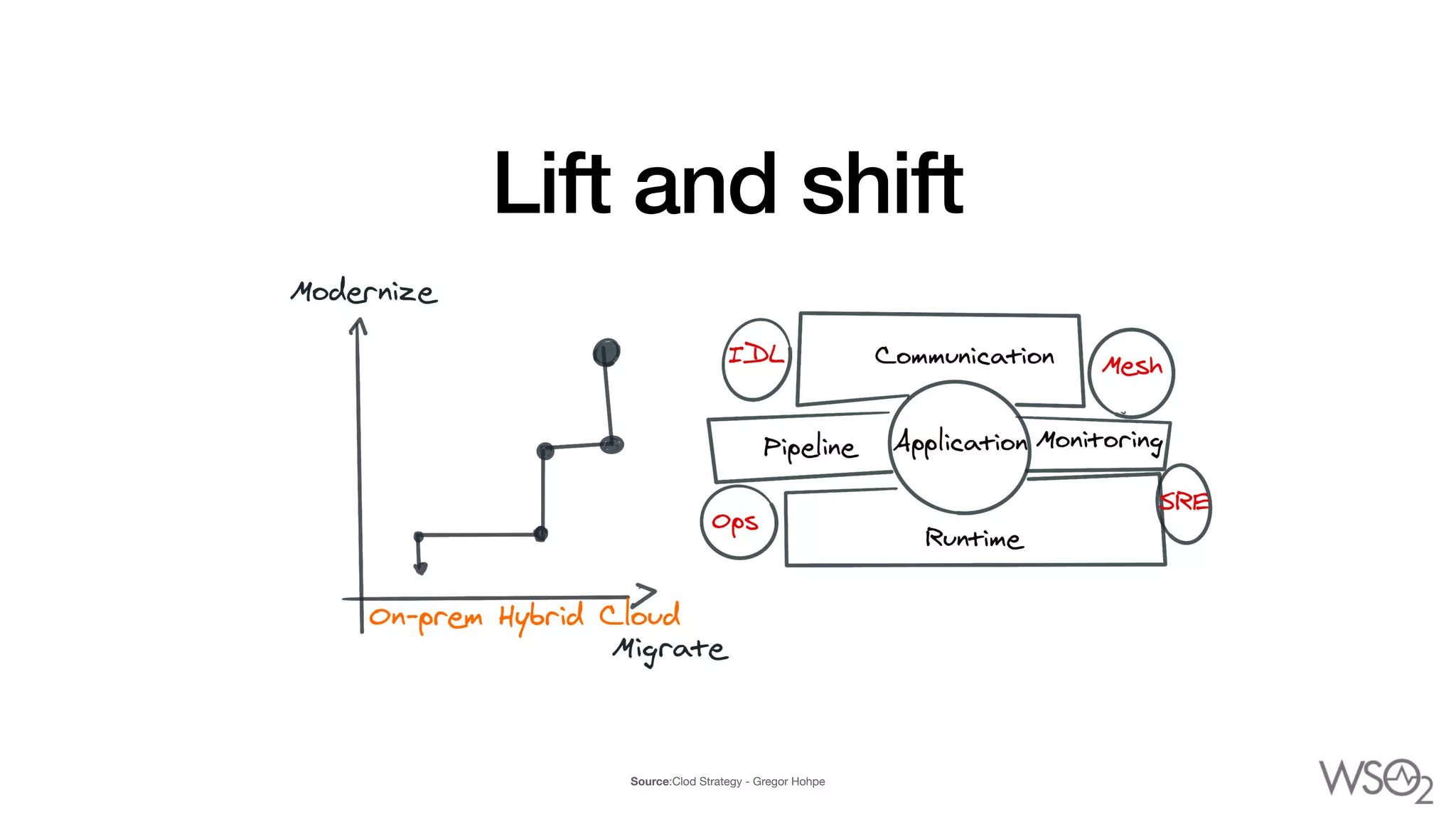 Lift and shift
Source:Clod Strategy - Gregor Hohpe
 