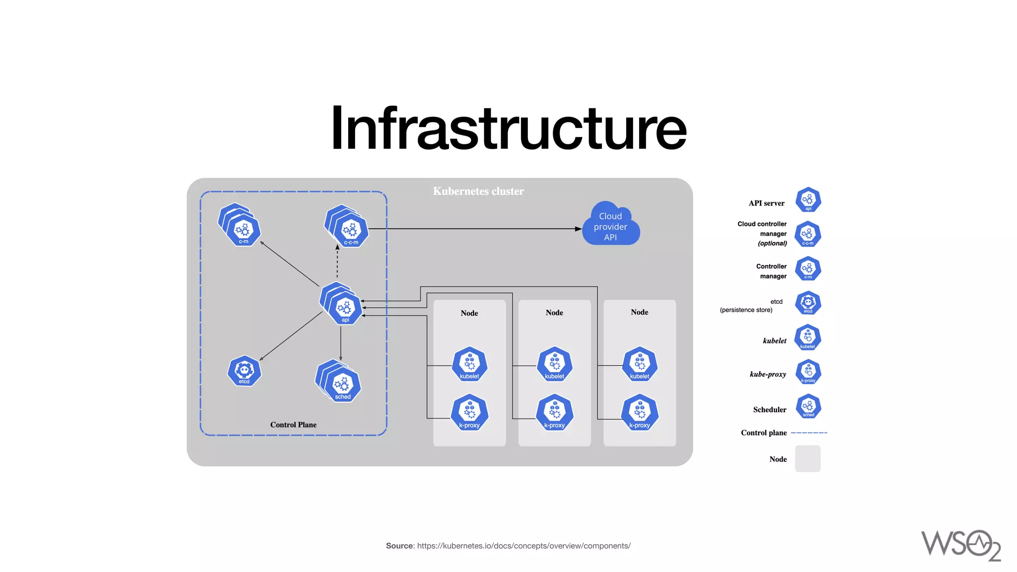 Infrastructure
Source: https://kubernetes.io/docs/concepts/overview/components/
 