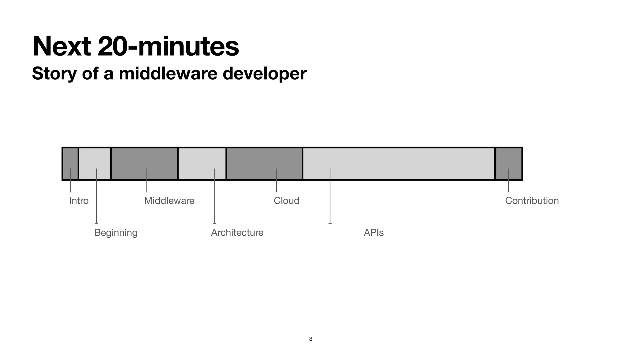 Next 20-minutes
Story of a middleware developer
Intro
Beginning
Middleware
Architecture
Cloud
APIs
Contribution
3
 