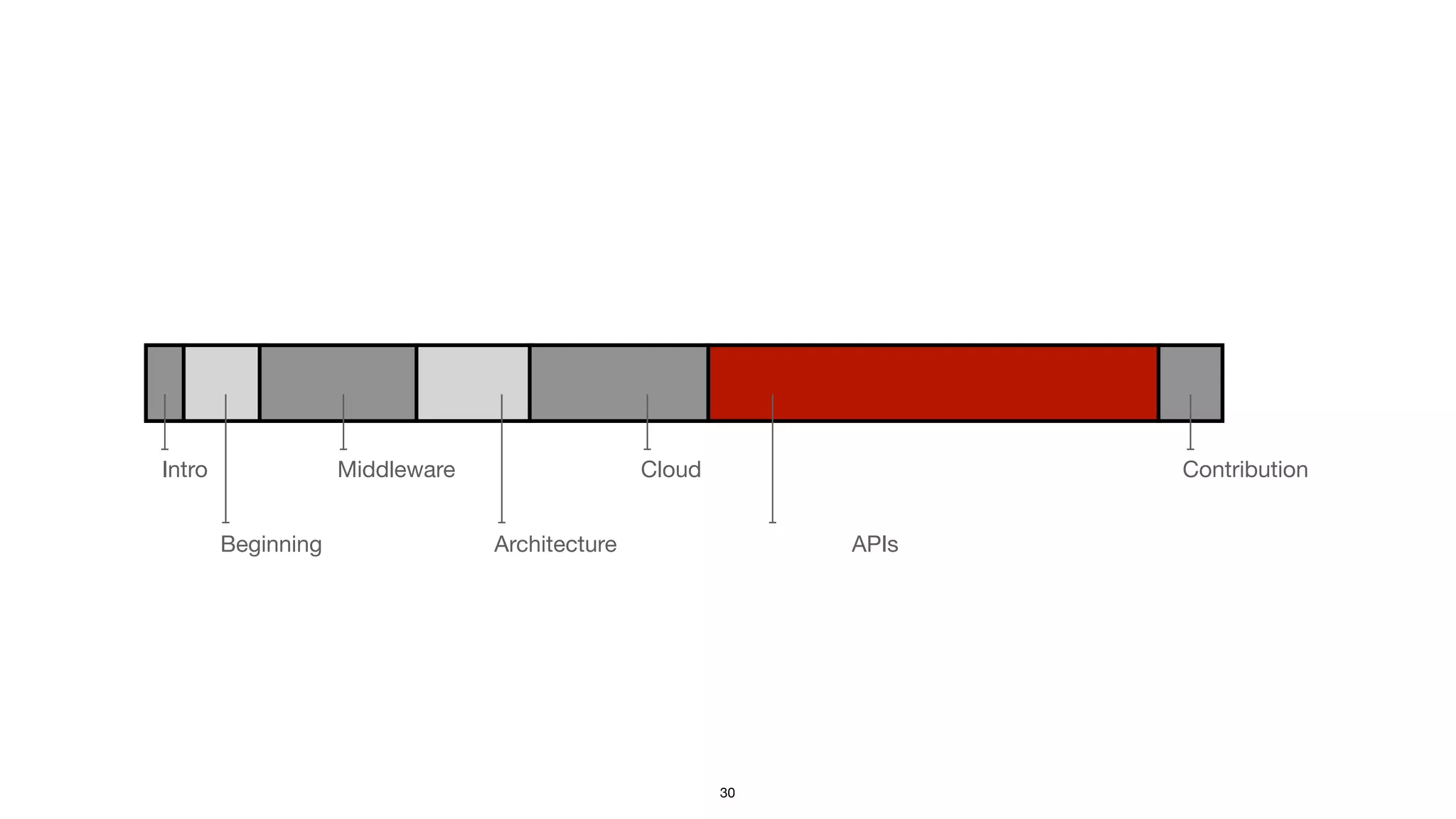 Intro
Beginning
Middleware
Architecture
Cloud
APIs
Contribution
30
 