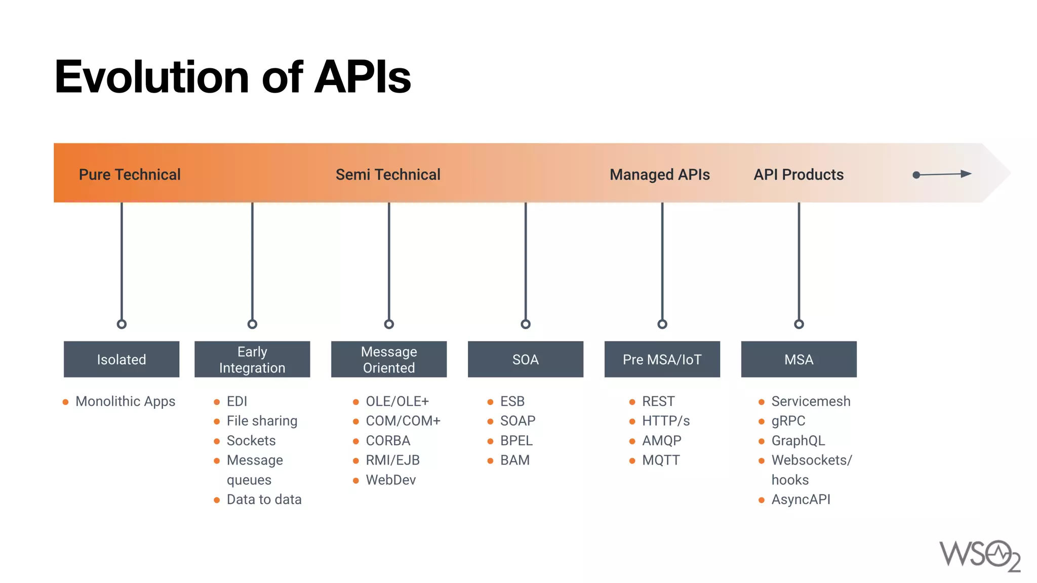 Evolution of APIs
 