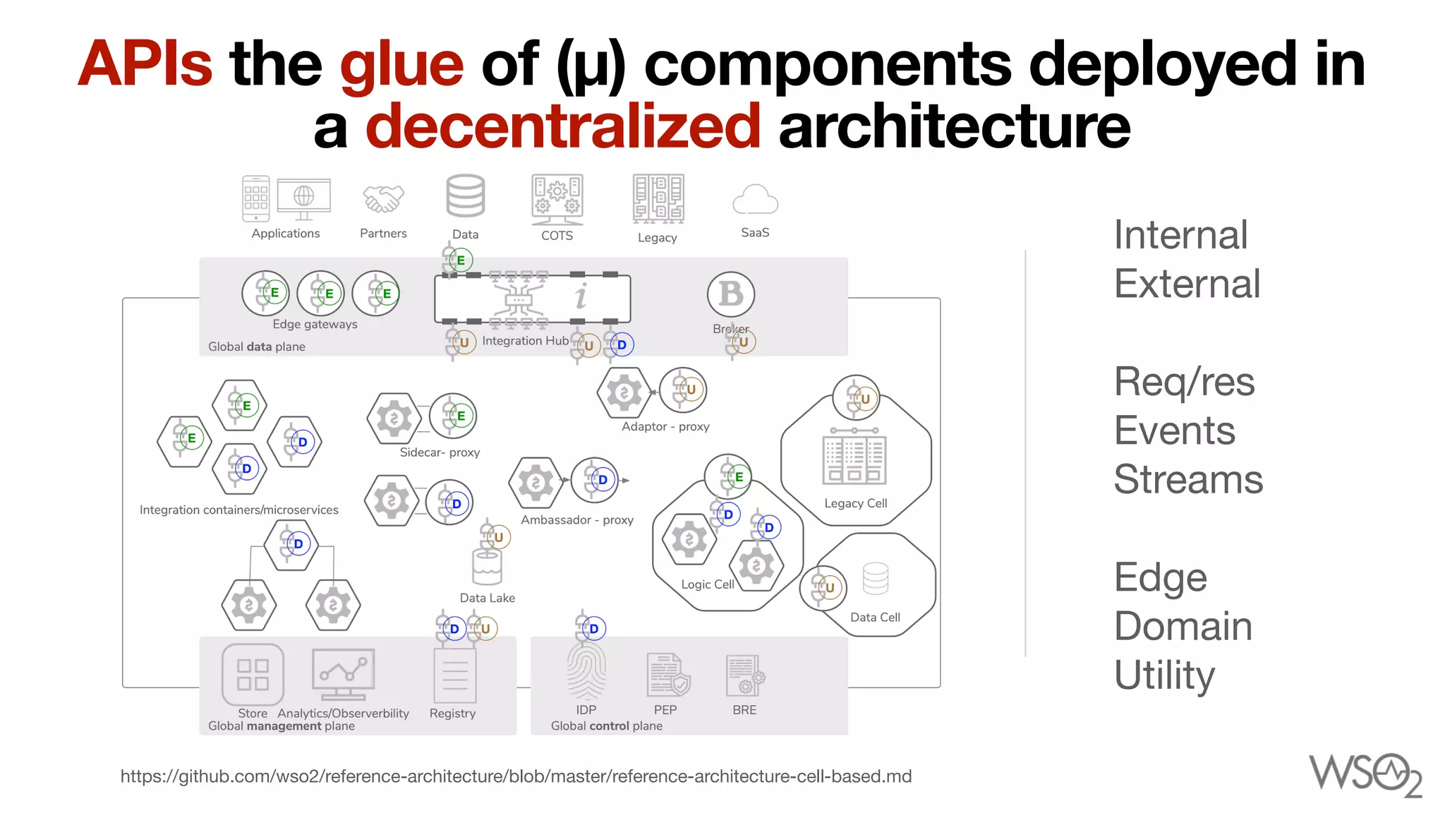 APIs the glue of (µ) components deployed in
a decentralized architecture
https://github.com/wso2/reference-architecture/blob/master/reference-architecture-cell-based.md
Internal

External

Req/res

Events

Streams

Edge

Domain 

Utility
 
