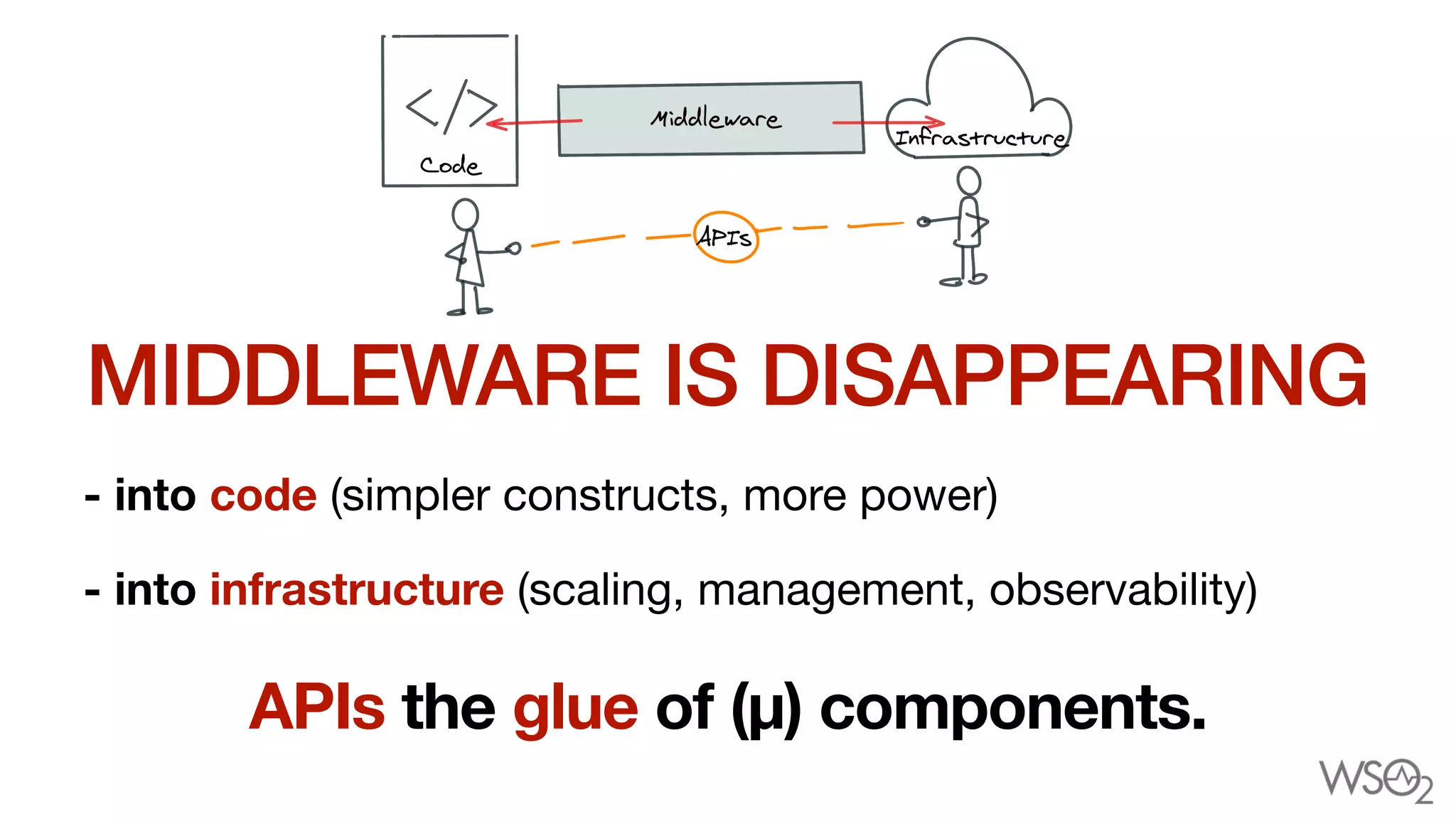 MIDDLEWARE IS DISAPPEARING
- into code (simpler constructs, more power)
- into infrastructure (scaling, management, observability)
APIs the glue of (µ) components.
 