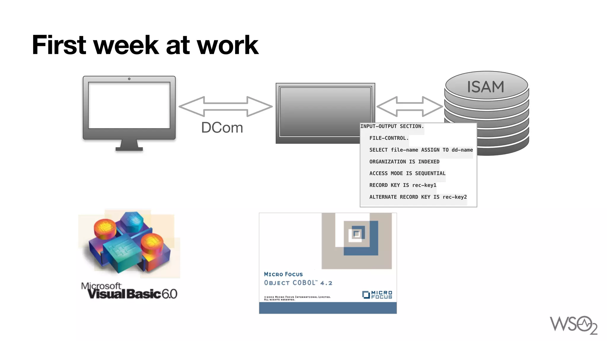 First week at work
ISAM
DCom INPUT-OUTPUT SECTION.


FILE-CONTROL.


SELECT file-name ASSIGN TO dd-name


ORGANIZATION IS INDEXED


ACCESS MODE IS SEQUENTIAL


RECORD KEY IS rec-key1


ALTERNATE RECORD KEY IS rec-key2


 