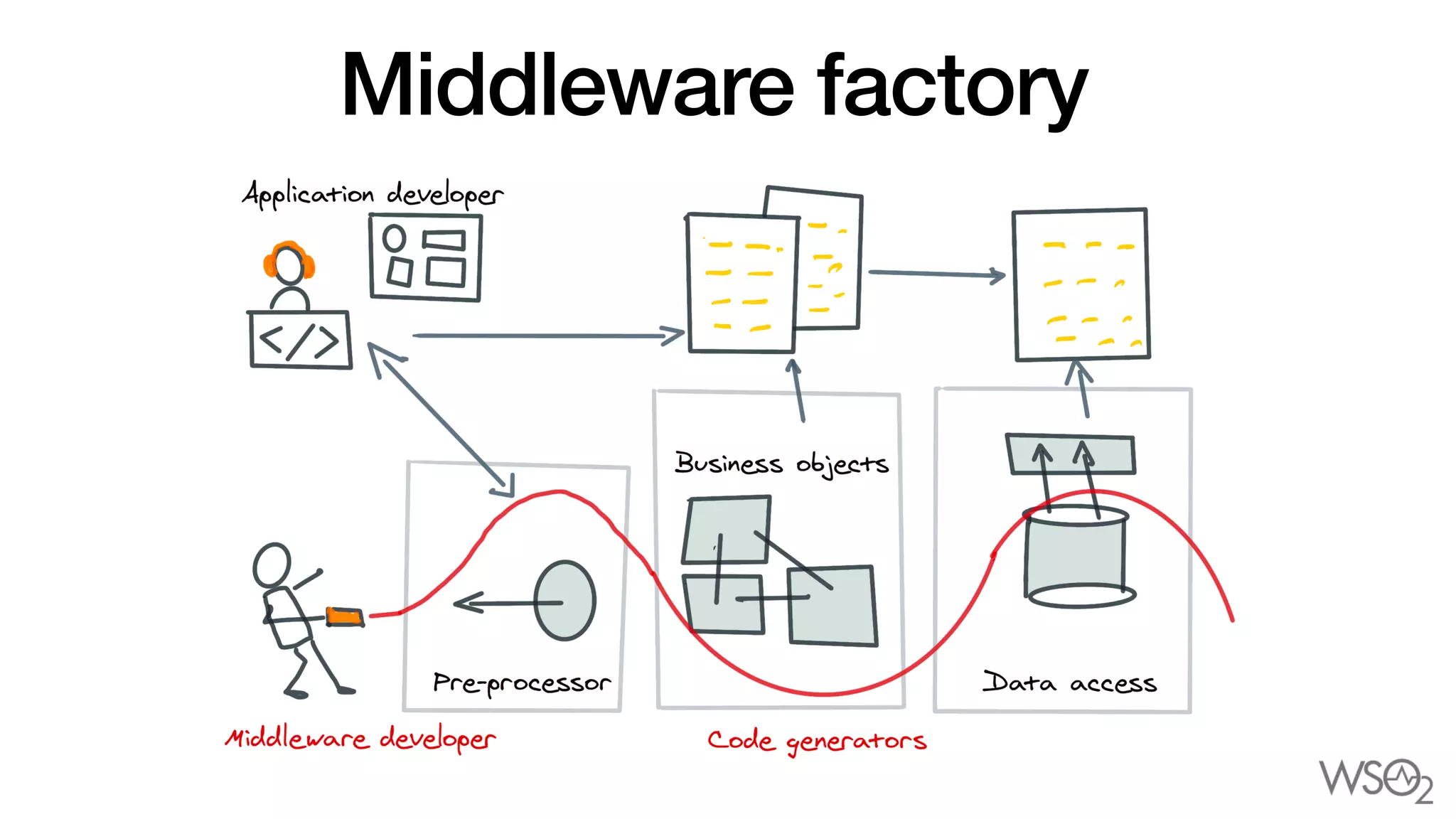 Middleware factory
 