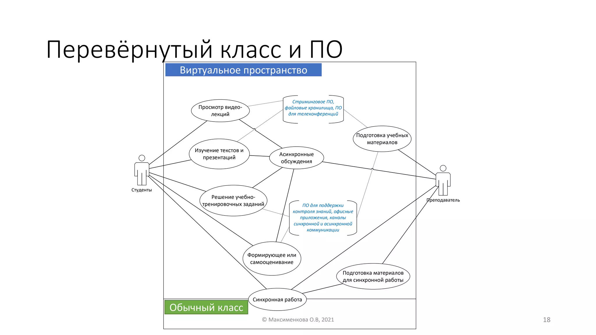Перевёрнутый класс и ПО
Студенты
Преподаватель
Асинхронные
обсуждения
Формирующее или
самооценивание
Просмотр видео-
лекций
Изучение текстов и
презентаций
Решение учебно-
тренировочных заданий
Подготовка учебных
материалов
Подготовка материалов
для синхронной работы
Синхронная работа
Стриминговое ПО,
файловые хранилища, ПО
для телеконференций
ПО для поддержки
контроля знаний, офисные
приложения, каналы
синхронной и асинхронной
коммуникации
© Максименкова О.В, 2021 18
Обычный класс
Виртуальное пространство
 